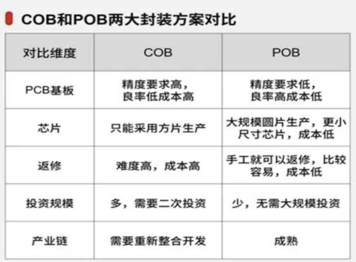 cop與pob相比