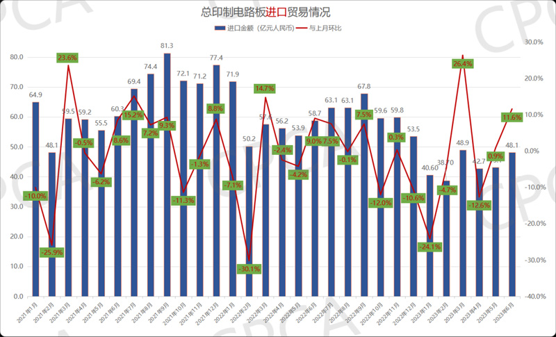 2021年1月-2023年6月年中國(guó)印制電路板進(jìn)口貿(mào)易情況