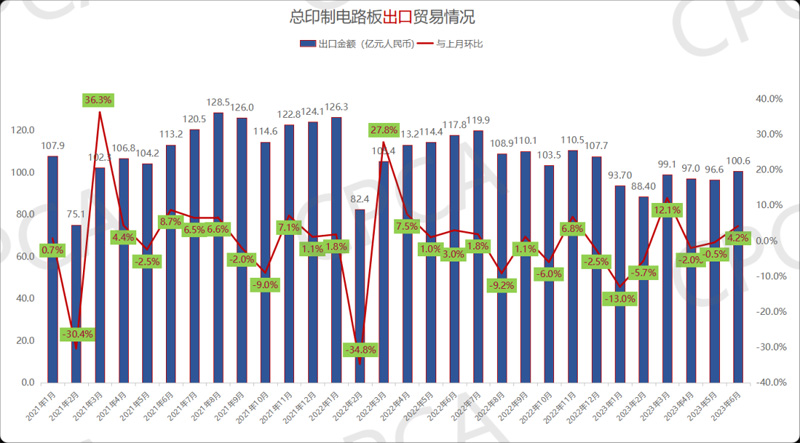 2021年1月-2023年6月中國(guó)印制電路板出口貿(mào)易情況