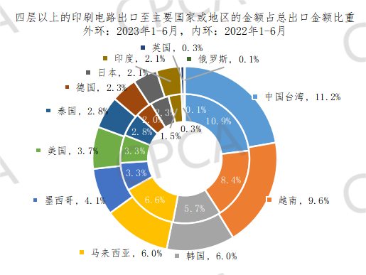 2023年1-6月中國(guó)PCB出口至主要國(guó)家或地區(qū)的金額占總出口金額比重情況