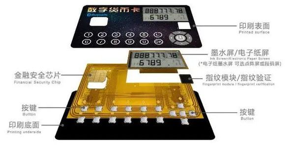 柔性智能卡模塊線路板（數(shù)字人民幣）