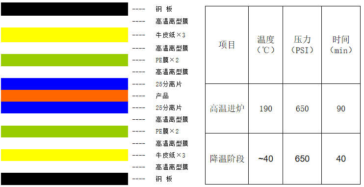 典型的疊板結構和壓板參數(shù)