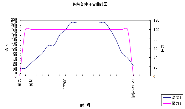 軟硬結合板傳統備件壓合曲線圖